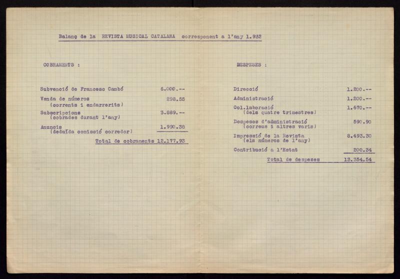 Documentació econòmica de la Revista Musical Catalana.